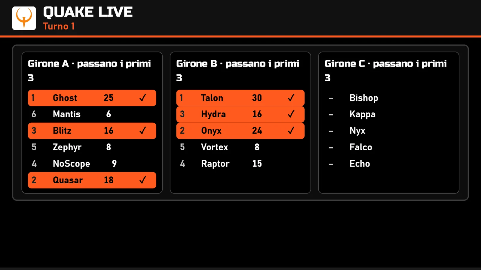 Schermo proiettore: tre gironi di Quake Live con posizione, nome e punti in caratteri grandi; i qualificati sono evidenziati in arancio.