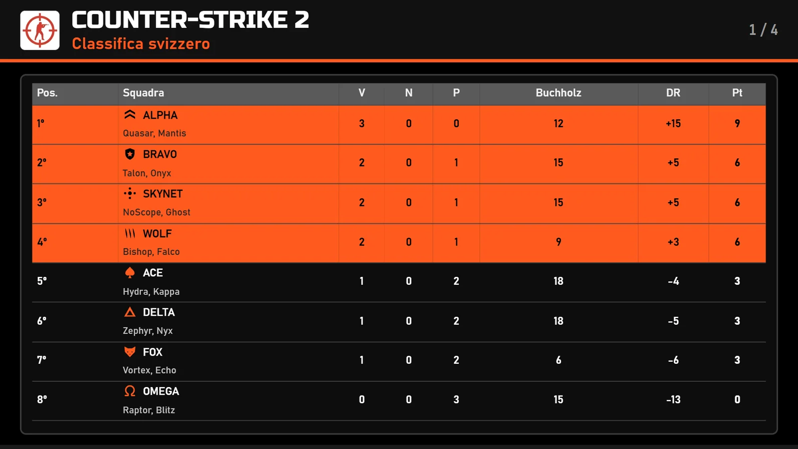 Schermo proiettore: classifica di Counter-Strike 2 con le squadre, le loro icone e i punti; le prime quattro, qualificate ai playoff, sono in arancio.
